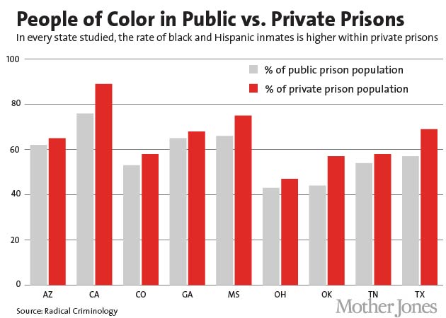 people-of-color-private-prisons